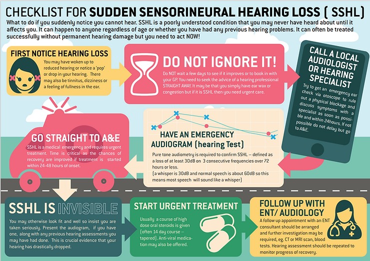 Checklist for Sudden Sensorineural Hearing Loss (SSHL) - (Section 1)