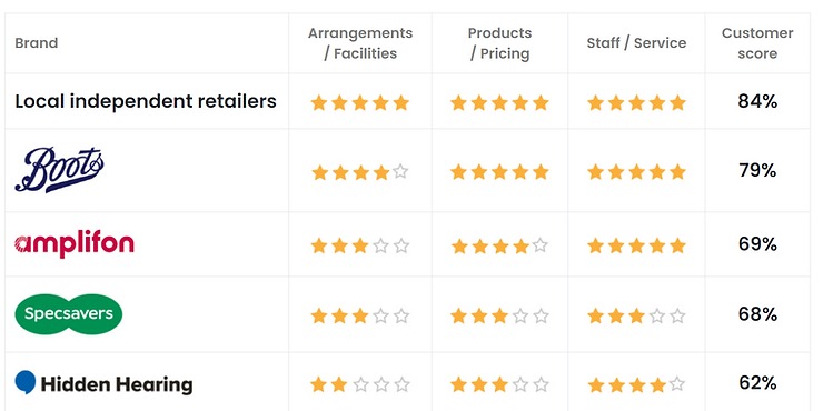 Compare Independent and National Hearing Care Providers - (Section 2)